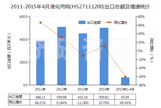 2011-2015年4月液化丙烷(HS27111200)出口總額及增速統(tǒng)計(jì)